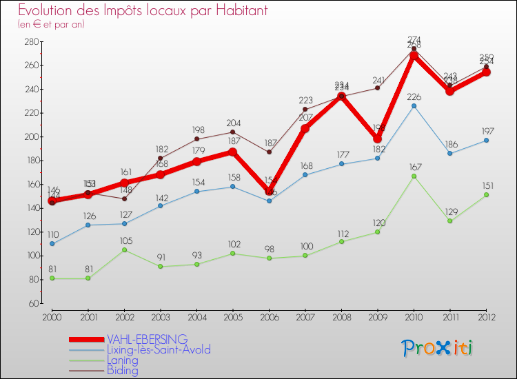 Evolution et montant des impôts locaux par Habitant pour VAHL-EBERSING et les communes proches Comparaison des impôts locaux par habitant pour VAHL-EBERSING et les communes voisines