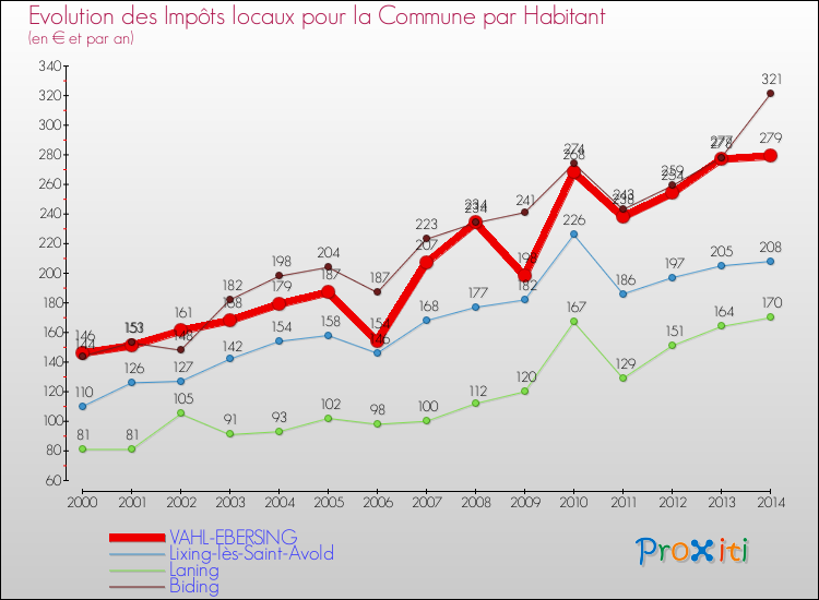 Evolution et montant des impôts locaux par Habitant pour VAHL-EBERSING et les communes proches de 2000 à 2014 Comparaison des impôts locaux par habitant pour VAHL-EBERSING et les communes voisines de 2000 à 2014