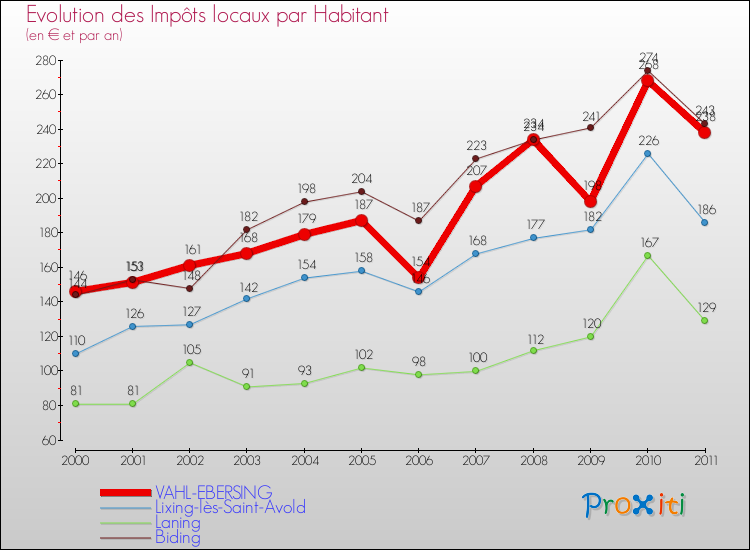Evolution et montant des impôts locaux par Habitant pour VAHL-EBERSING et les communes proches Comparaison des impôts locaux par habitant pour VAHL-EBERSING et les communes voisines