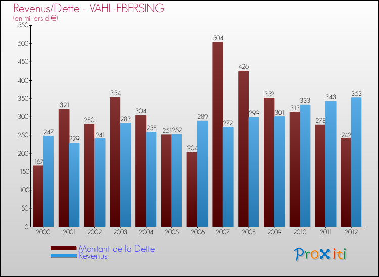 Evolution comparée de la dette et des revenus pour la commune de VAHL-EBERSING de 2000 à 2012 Comparaison de la dette et des revenus pour VAHL-EBERSING de 2000 à 2012