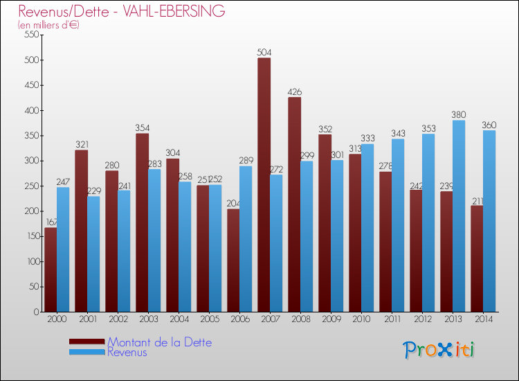 Evolution comparée de la dette et des revenus pour la commune de VAHL-EBERSING de 2000 à 2014 Comparaison de la dette et des revenus pour VAHL-EBERSING de 2000 à 2014