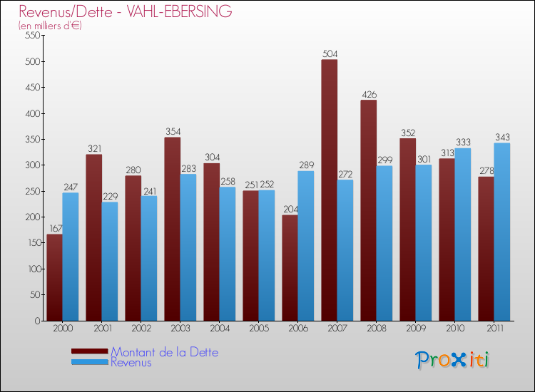 Evolution comparée de la dette et des revenus pour la commune de VAHL-EBERSING de 2000 à 2011 Comparaison de la dette et des revenus pour VAHL-EBERSING de 2000 à 2011