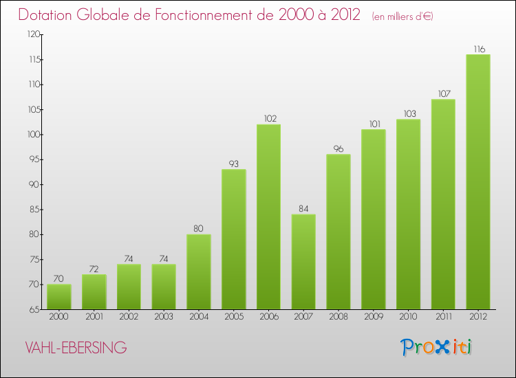 Evolution du montant de la Dotation Globale de Fonctionnement pour la commune de VAHL-EBERSING de 2000 à 2012 Evolution du montant de la Dotation Globale de Fonctionnement pour VAHL-EBERSING de 2000 à 2012