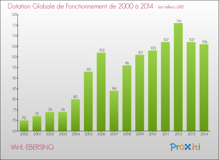 Evolution du montant de la Dotation Globale de Fonctionnement pour la commune de VAHL-EBERSING de 2000 à 2014 Evolution du montant de la Dotation Globale de Fonctionnement pour VAHL-EBERSING de 2000 à 2014