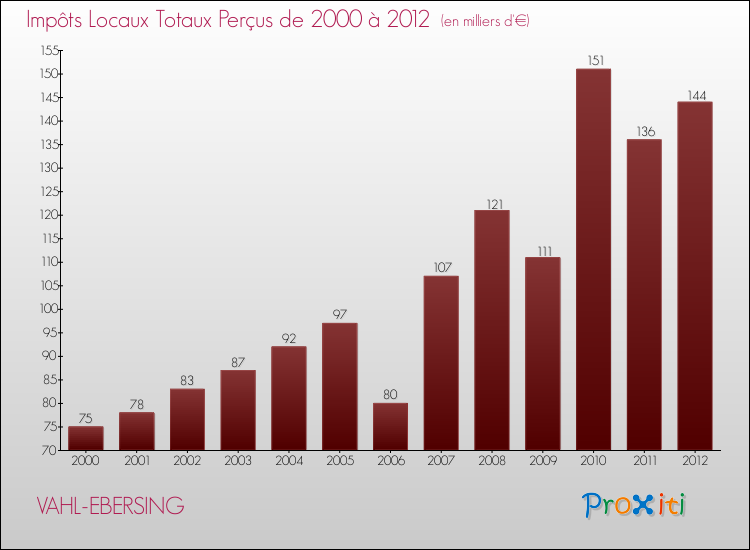 Evolution des Impôts Locaux pour la commune de VAHL-EBERSING de 2000 à 2012 Evolution des Impôts Locaux pour VAHL-EBERSING de 2000 à 2012