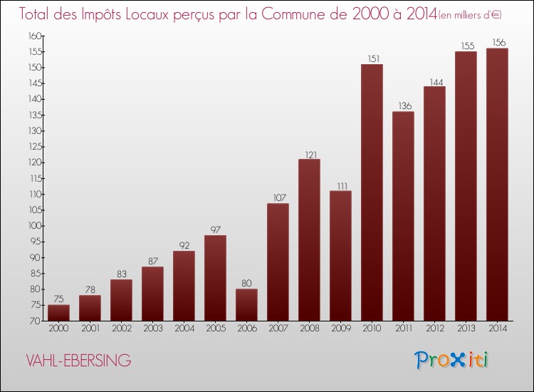 Evolution des Impôts Locaux pour la commune de VAHL-EBERSING de 2000 à 2014 Evolution des Impôts Locaux pour VAHL-EBERSING de 2000 à 2014