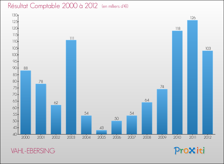 Evolution du résultat comptable pour la commune de VAHL-EBERSING de 2000 à 2012 Evolution du résultat comptable pour VAHL-EBERSING de 2000 à 2012