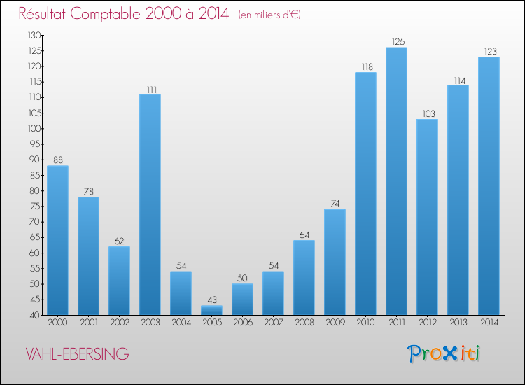 Evolution du résultat comptable pour la commune de VAHL-EBERSING de 2000 à 2014 Evolution du résultat comptable pour VAHL-EBERSING de 2000 à 2014