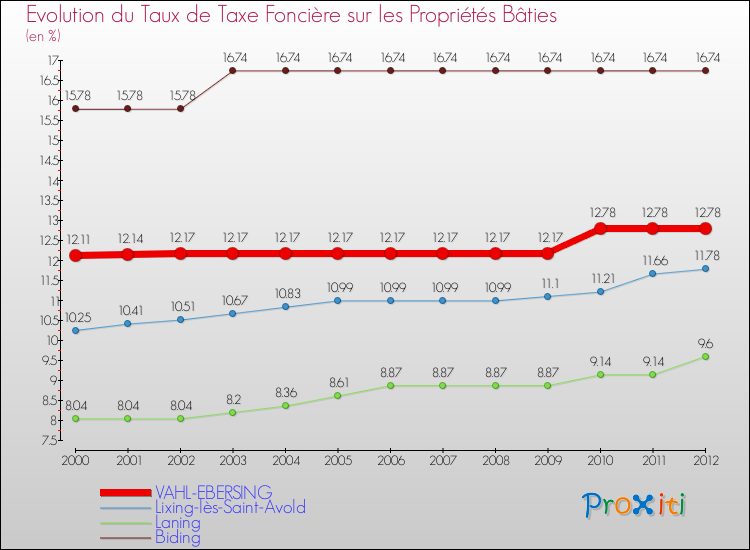Evolution du taux de la taxe foncière sur le bati pour VAHL-EBERSING et les communes proches de 2000 à 2012 Comparaison des taux de taxe foncière sur le bati pour VAHL-EBERSING et les communes voisines de 2000 à 2012