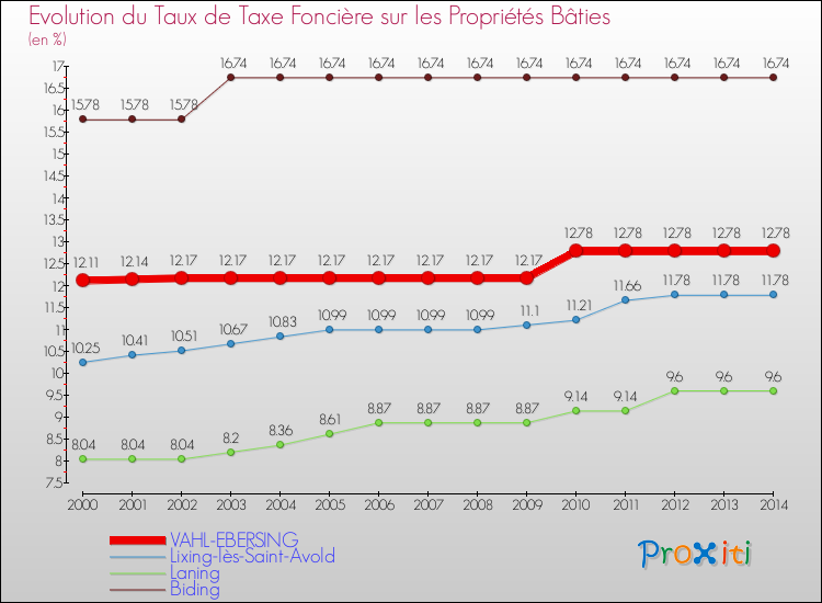 Evolution du taux de la taxe foncière sur le bati pour VAHL-EBERSING et les communes proches de 2000 à 2014 Comparaison des taux de taxe foncière sur le bati pour VAHL-EBERSING et les communes voisines de 2000 à 2014