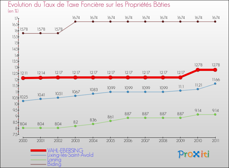 Evolution du taux de la taxe foncière sur le bati pour VAHL-EBERSING et les communes proches Comparaison des taux de taxe foncière sur le bati pour VAHL-EBERSING et les communes voisines