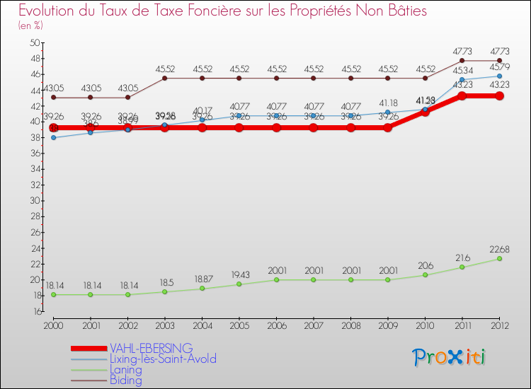 Evolution du taux de la taxe foncière sur les immeubles et terrains non batis pour VAHL-EBERSING et les communes proches de 2000 à 2012 Comparaison des taux de la taxe foncière sur les immeubles et terrains non batis pour VAHL-EBERSING et les communes voisines de 2000 à 2012