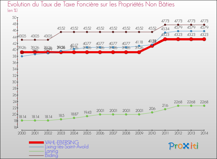 Evolution du taux de la taxe foncière sur les immeubles et terrains non batis pour VAHL-EBERSING et les communes proches de 2000 à 2014 Comparaison des taux de la taxe foncière sur les immeubles et terrains non batis pour VAHL-EBERSING et les communes voisines de 2000 à 2014