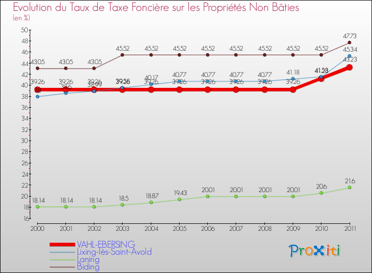 Evolution du taux de la taxe foncière sur les immeubles et terrains non batis pour VAHL-EBERSING et les communes proches Comparaison des taux de la taxe foncière sur les immeubles et terrains non batis pour VAHL-EBERSING et les communes voisines