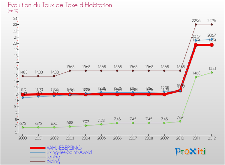 Evolution du taux de la taxe d'habitation pour VAHL-EBERSING et les communes proches Comparaison des taux de la taxe d'habitation pour VAHL-EBERSING et les communes voisines