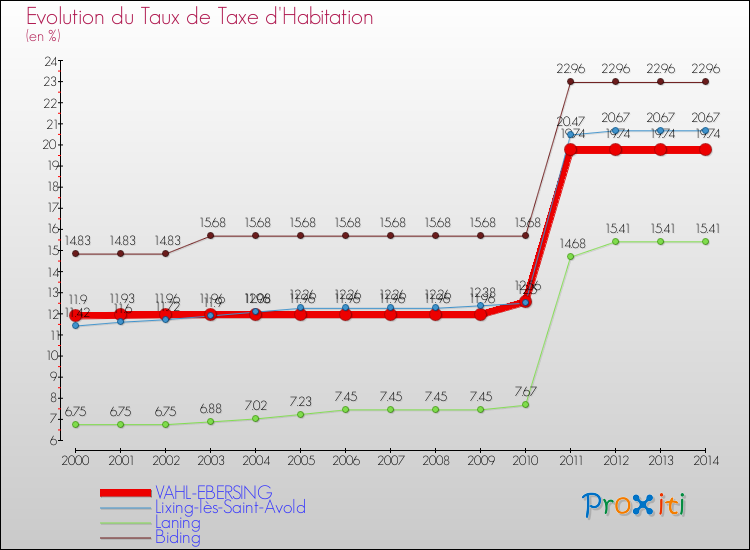 Evolution du taux de la taxe d'habitation pour VAHL-EBERSING et les communes proches de 2000 à 2014 Comparaison des taux de la taxe d'habitation pour VAHL-EBERSING et les communes voisines de 2000 à 2014