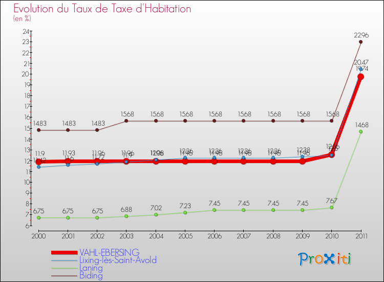 Evolution du taux de la taxe d'habitation pour VAHL-EBERSING et les communes proches Comparaison des taux de la taxe d'habitation pour VAHL-EBERSING et les communes voisines