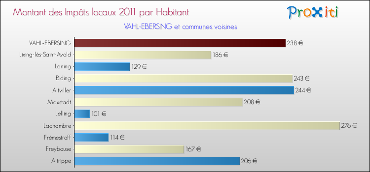 Montant des impôts locaux par Habitant pour VAHL-EBERSING et les communes proches Comparaison des impôts locaux par habitant pour VAHL-EBERSING et les communes voisines