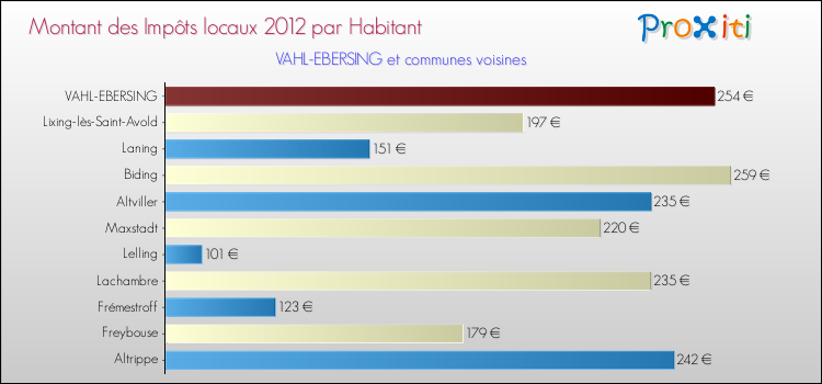 Montant des impôts locaux par Habitant pour VAHL-EBERSING et les communes proches Comparaison des impôts locaux par habitant pour VAHL-EBERSING et les communes voisines