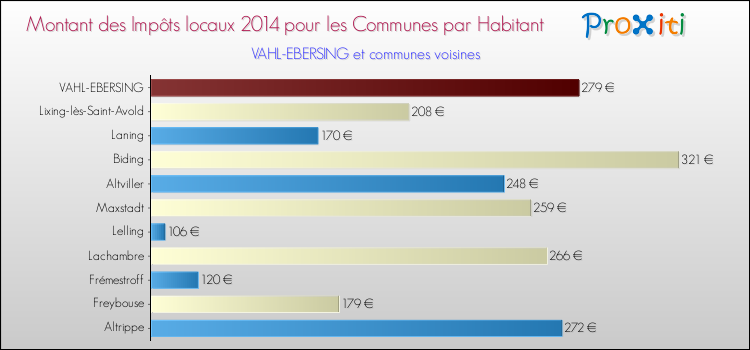 Montant des impôts locaux par Habitant pour VAHL-EBERSING et les communes proches en 2014 Comparaison des impôts locaux par habitant pour VAHL-EBERSING et les communes voisines en 2014