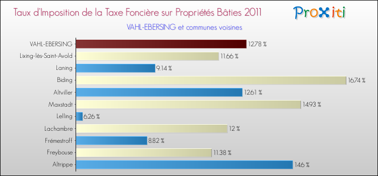 Taux d'imposition de la taxe foncière sur le bati 2011 pour VAHL-EBERSING et les communes proches Comparaison des taux d'imposition de la taxe foncière sur le bati 2011 pour VAHL-EBERSING et les communes voisines