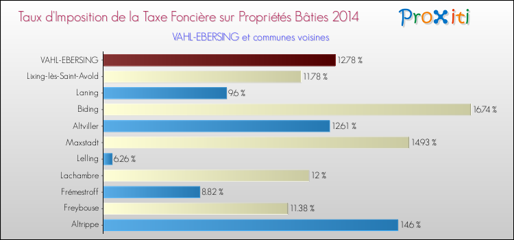 Taux d'imposition de la taxe foncière sur le bati 2014 pour VAHL-EBERSING et les communes proches Comparaison des taux d'imposition de la taxe foncière sur le bati 2014 pour VAHL-EBERSING et les communes voisines