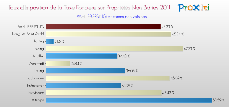 Taux d'imposition de la taxe foncière sur les immeubles et terrains non batis 2011 pour VAHL-EBERSING et les communes proches Comparaison des taux d'imposition de la taxe foncière sur les immeubles et terrains non batis 2011 pour VAHL-EBERSING et les communes voisines