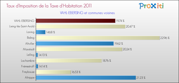 Taux d'imposition de la taxe d'habitation 2011 pour VAHL-EBERSING et les communes proches Comparaison des taux d'imposition de la taxe d'habitation 2011 pour VAHL-EBERSING et les communes voisines