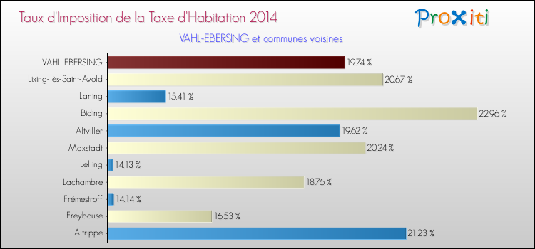 Taux d'imposition de la taxe d'habitation 2014 pour VAHL-EBERSING et les communes proches Comparaison des taux d'imposition de la taxe d'habitation 2014 pour VAHL-EBERSING et les communes voisines