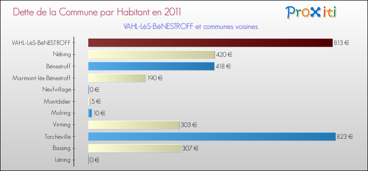 Dette par habitant de la commune en 2011 pour VAHL-LèS-BéNESTROFF et les communes proches Comparaison de la dette par habitant de la commune en 2011 pour VAHL-LèS-BéNESTROFF et les communes voisines