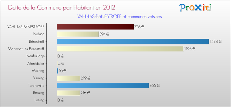 Dette par habitant de la commune en 2012 pour VAHL-LèS-BéNESTROFF et les communes proches Comparaison de la dette par habitant de la commune en 2012 pour VAHL-LèS-BéNESTROFF et les communes voisines