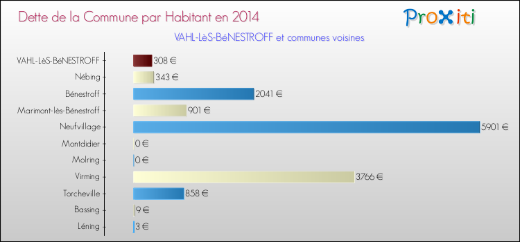 Dette par habitant de la commune en 2014 pour VAHL-LèS-BéNESTROFF et les communes proches Comparaison de la dette par habitant de la commune en 2014 pour VAHL-LèS-BéNESTROFF et les communes voisines