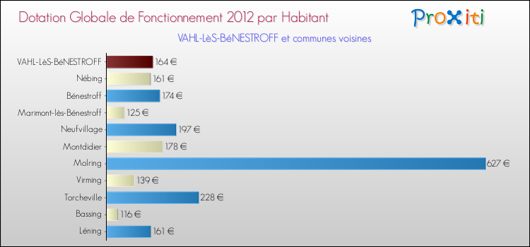 Montant des dotations globales de fonctionnement DGF par Habitant pour VAHL-LèS-BéNESTROFF et les communes proches Comparaison des des dotations globales de fonctionnement DGF par habitant pour VAHL-LèS-BéNESTROFF et les communes voisines