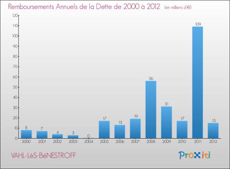 Evolution de l'annuité de la dette pour la commune de VAHL-LèS-BéNESTROFF de 2000 à 2012 Annuités de la dette pour VAHL-LèS-BéNESTROFF de 2000 à 2012