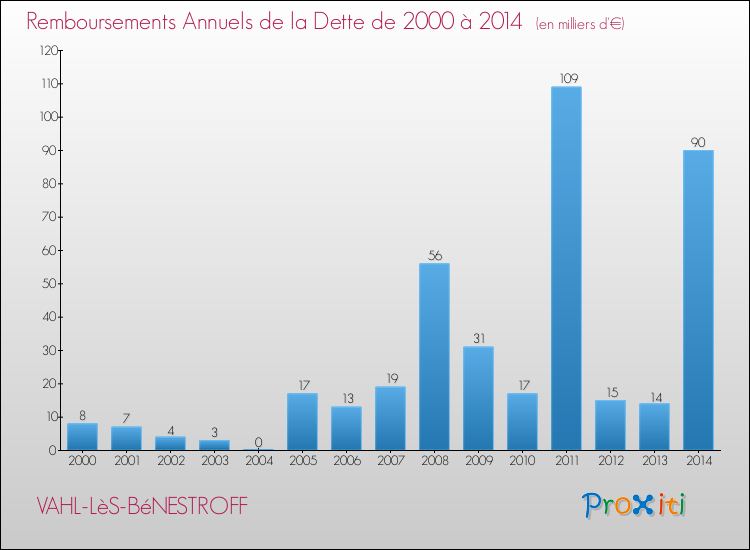 Evolution de l'annuité de la dette pour la commune de VAHL-LèS-BéNESTROFF de 2000 à 2014 Annuités de la dette pour VAHL-LèS-BéNESTROFF de 2000 à 2014