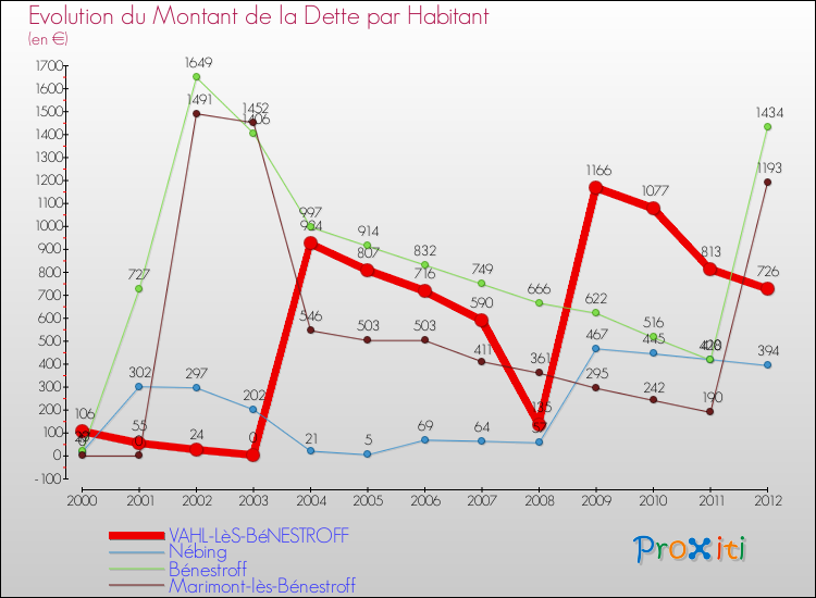 Evolution de la dette par habitant pour la commune de VAHL-LèS-BéNESTROFF et les communes proches de 2000 à 2012 Comparaison de la dette par habitant pour VAHL-LèS-BéNESTROFF et les communes voisines de 2000 à 2012