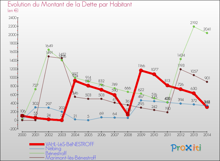 Evolution de la dette par habitant pour la commune de VAHL-LèS-BéNESTROFF et les communes proches de 2000 à 2014 Comparaison de la dette par habitant pour VAHL-LèS-BéNESTROFF et les communes voisines de 2000 à 2014