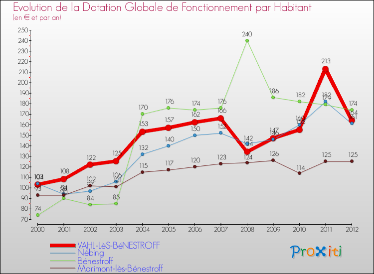 Evolution et montant de la dotation globale de fonctionnement par Habitant pour VAHL-LèS-BéNESTROFF et les communes proches Comparaison des dotations globales de fonctionnement par habitant pour VAHL-LèS-BéNESTROFF et les communes voisines