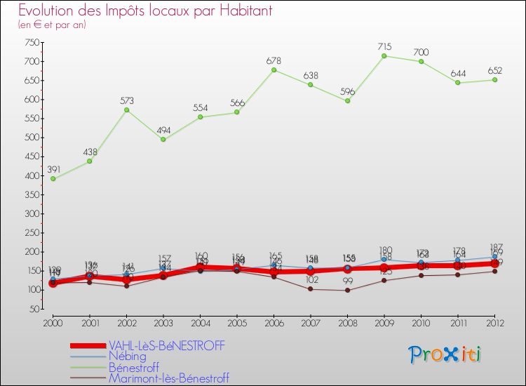 Evolution et montant des impôts locaux par Habitant pour VAHL-LèS-BéNESTROFF et les communes proches Comparaison des impôts locaux par habitant pour VAHL-LèS-BéNESTROFF et les communes voisines