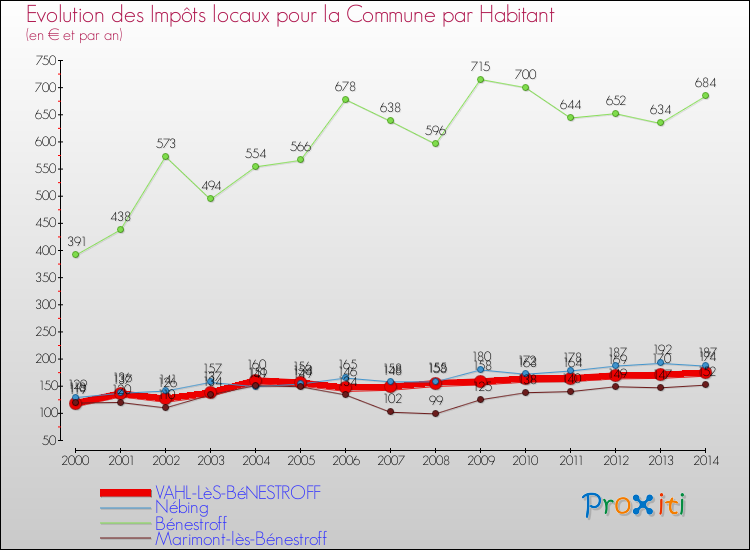 Evolution et montant des impôts locaux par Habitant pour VAHL-LèS-BéNESTROFF et les communes proches de 2000 à 2014 Comparaison des impôts locaux par habitant pour VAHL-LèS-BéNESTROFF et les communes voisines de 2000 à 2014