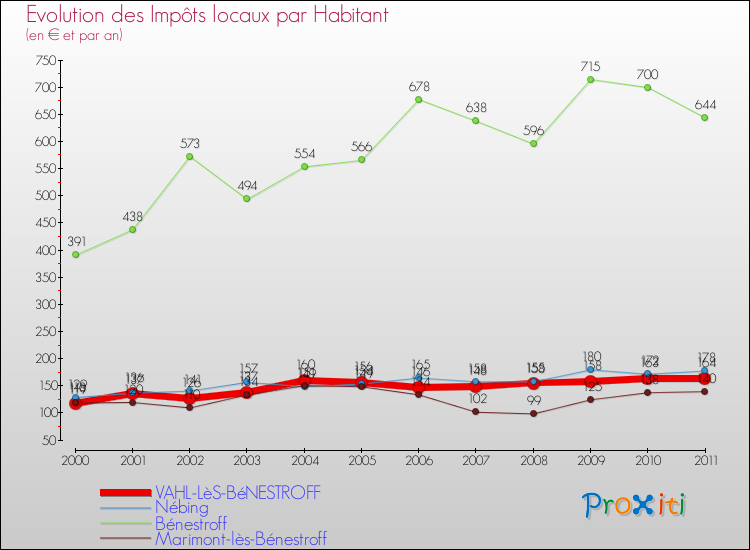 Evolution et montant des impôts locaux par Habitant pour VAHL-LèS-BéNESTROFF et les communes proches Comparaison des impôts locaux par habitant pour VAHL-LèS-BéNESTROFF et les communes voisines