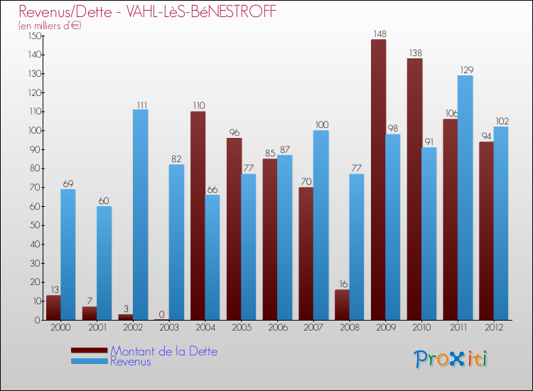 Evolution comparée de la dette et des revenus pour la commune de VAHL-LèS-BéNESTROFF de 2000 à 2012 Comparaison de la dette et des revenus pour VAHL-LèS-BéNESTROFF de 2000 à 2012