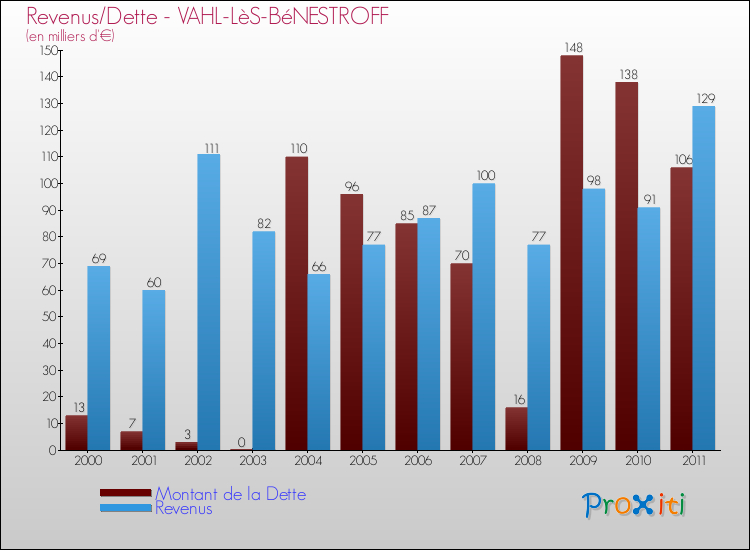 Evolution comparée de la dette et des revenus pour la commune de VAHL-LèS-BéNESTROFF de 2000 à 2011 Comparaison de la dette et des revenus pour VAHL-LèS-BéNESTROFF de 2000 à 2011