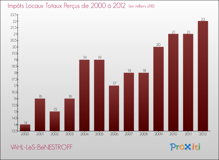 Evolution des Impôts Locaux pour la commune de VAHL-LèS-BéNESTROFF de 2000 à 2012 Evolution des Impôts Locaux pour VAHL-LèS-BéNESTROFF de 2000 à 2012