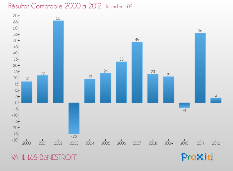 Evolution du résultat comptable pour la commune de VAHL-LèS-BéNESTROFF de 2000 à 2012 Evolution du résultat comptable pour VAHL-LèS-BéNESTROFF de 2000 à 2012