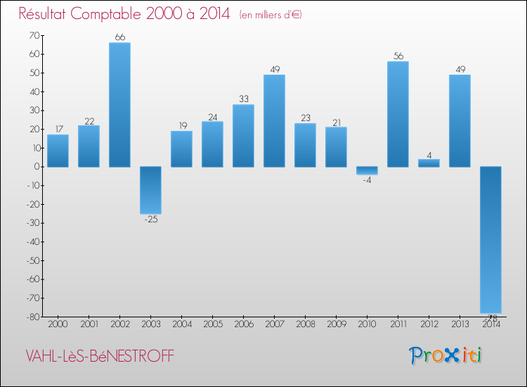 Evolution du résultat comptable pour la commune de VAHL-LèS-BéNESTROFF de 2000 à 2014 Evolution du résultat comptable pour VAHL-LèS-BéNESTROFF de 2000 à 2014