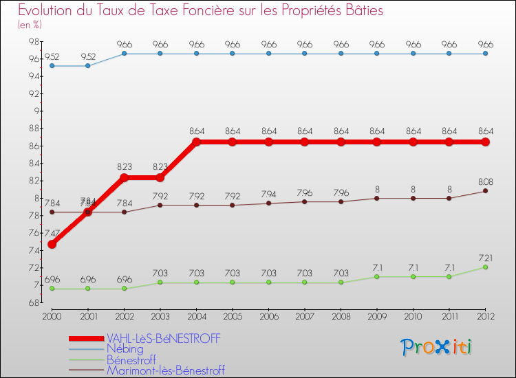Evolution du taux de la taxe foncière sur le bati pour VAHL-LèS-BéNESTROFF et les communes proches de 2000 à 2012 Comparaison des taux de taxe foncière sur le bati pour VAHL-LèS-BéNESTROFF et les communes voisines de 2000 à 2012
