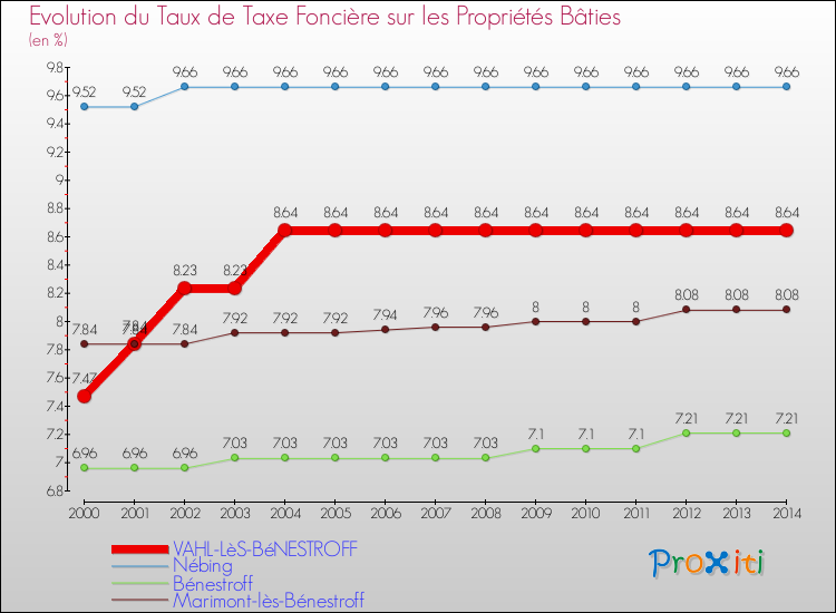 Evolution du taux de la taxe foncière sur le bati pour VAHL-LèS-BéNESTROFF et les communes proches de 2000 à 2014 Comparaison des taux de taxe foncière sur le bati pour VAHL-LèS-BéNESTROFF et les communes voisines de 2000 à 2014