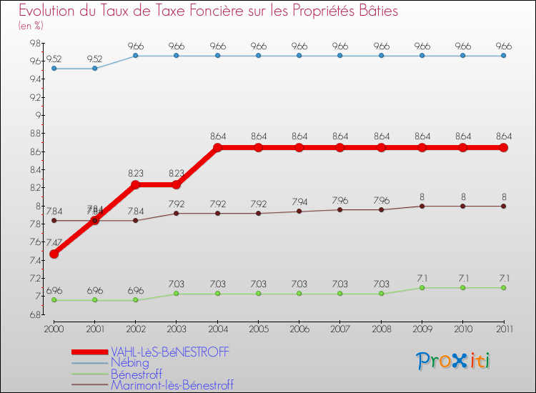 Evolution du taux de la taxe foncière sur le bati pour VAHL-LèS-BéNESTROFF et les communes proches Comparaison des taux de taxe foncière sur le bati pour VAHL-LèS-BéNESTROFF et les communes voisines