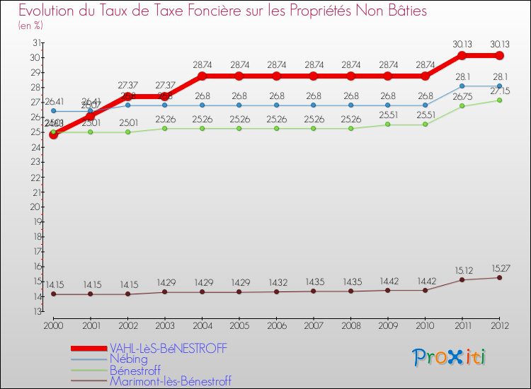 Evolution du taux de la taxe foncière sur les immeubles et terrains non batis pour VAHL-LèS-BéNESTROFF et les communes proches de 2000 à 2012 Comparaison des taux de la taxe foncière sur les immeubles et terrains non batis pour VAHL-LèS-BéNESTROFF et les communes voisines de 2000 à 2012